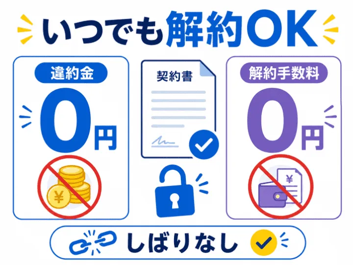 違約金ゼロでいつでも気軽に試せる