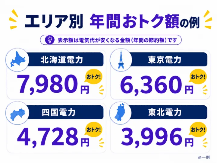 オクトパスエナジーは大手電力より単価が安い業界トップ水準