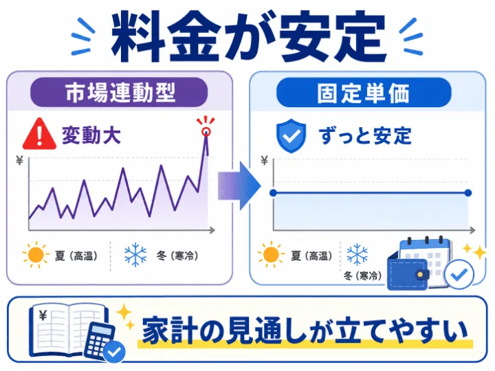 家計が安定する固定単価プラン