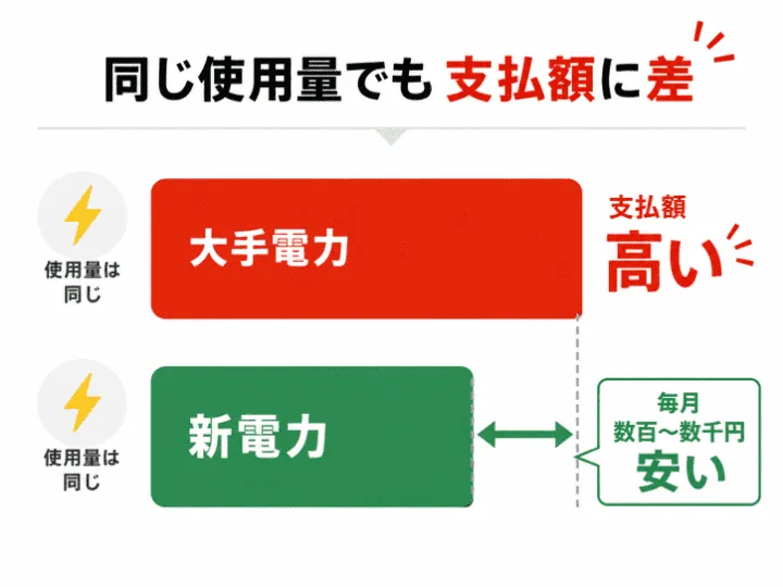 大手電力会社と新電力の月額イメージ比較