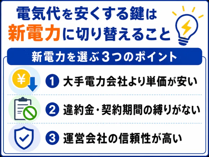 電気代の払いすぎを止める方法のおさらい：新電力に切り替え、3条件を満たす会社を選ぶ